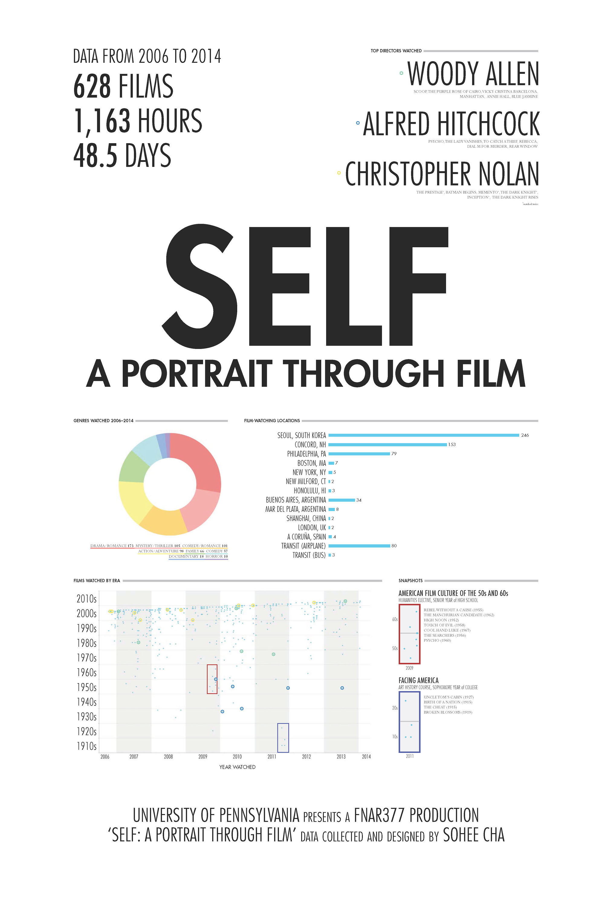 Data Visualization Project - Self: A Portrait Through Film