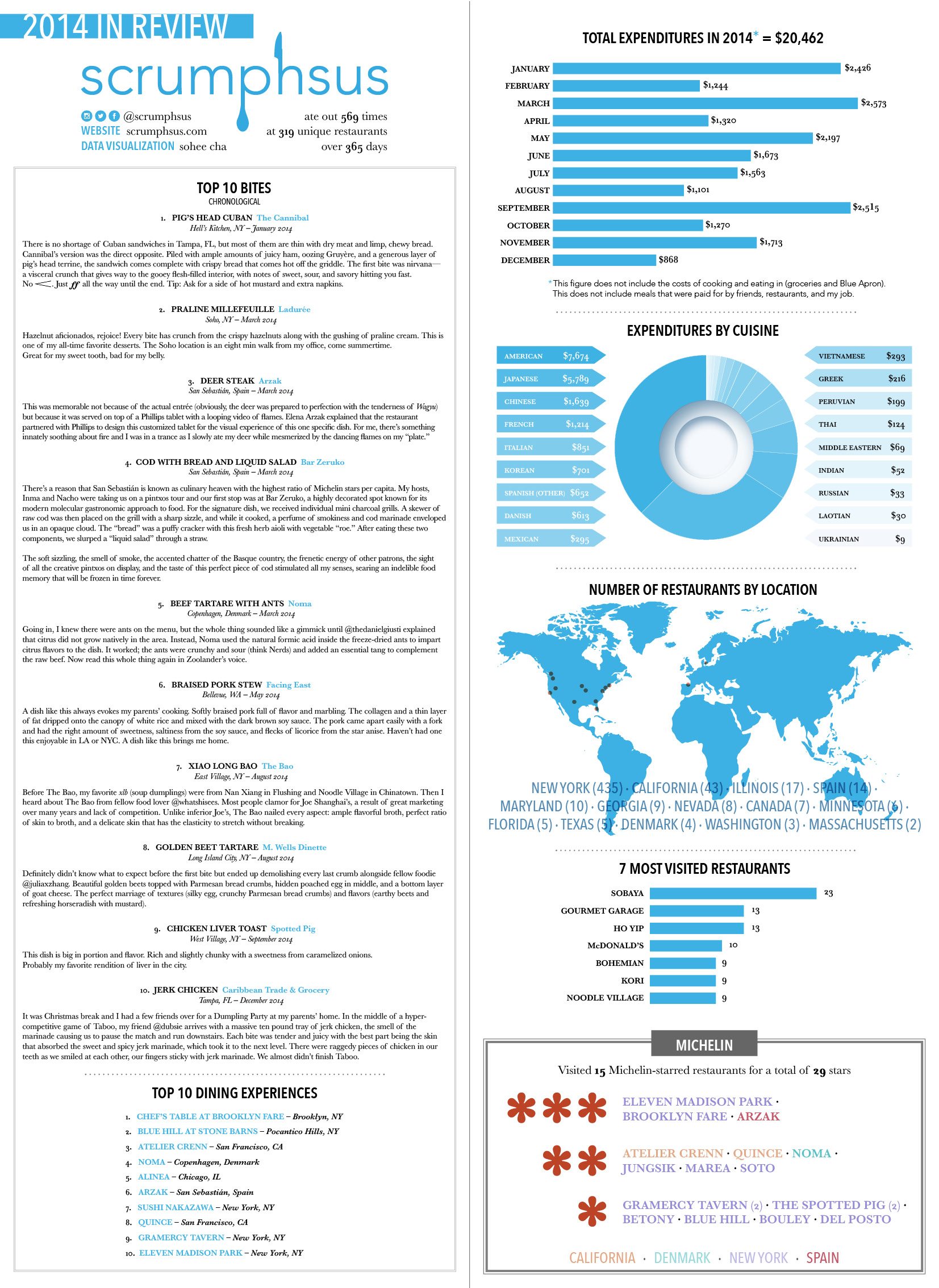 scrumphsus-data-vis